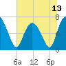 Florida Passage tide chart for Sunday, June 13, 2021