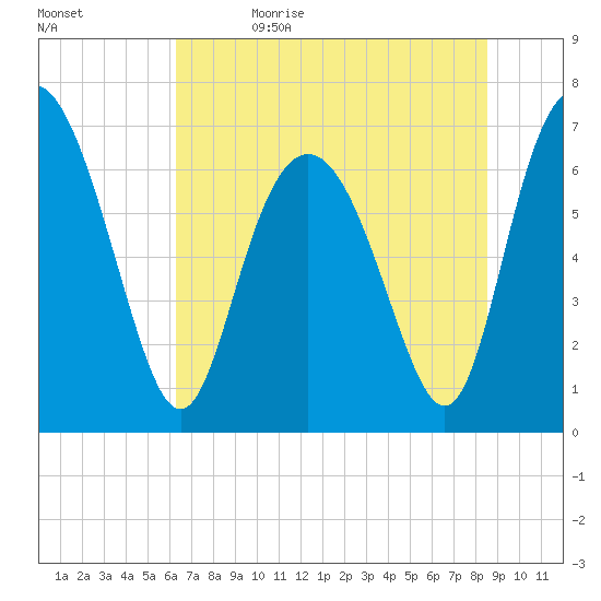 Florida Passage tide chart for Monday, June 14, 2021