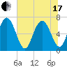 Florida Passage tide chart for Thursday, June 17, 2021