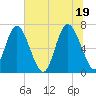 Florida Passage tide chart for Saturday, June 19, 2021