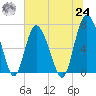 Florida Passage tide chart for Thursday, June 24, 2021