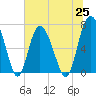 Florida Passage tide chart for Friday, June 25, 2021