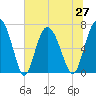 Florida Passage tide chart for Sunday, June 27, 2021