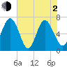 Florida Passage tide chart for Wednesday, June 2, 2021