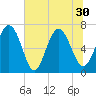 Florida Passage tide chart for Wednesday, June 30, 2021