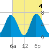 Florida Passage tide chart for Friday, June 4, 2021