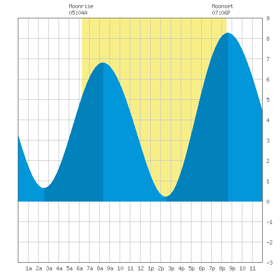 Florida Passage tide chart for Tuesday, June 8, 2021