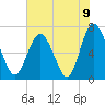 Florida Passage tide chart for Wednesday, June 9, 2021