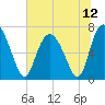 Florida Passage tide chart for Monday, July 12, 2021