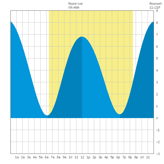 Florida Passage tide chart for Tuesday, July 13, 2021