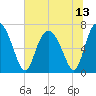 Florida Passage tide chart for Tuesday, July 13, 2021