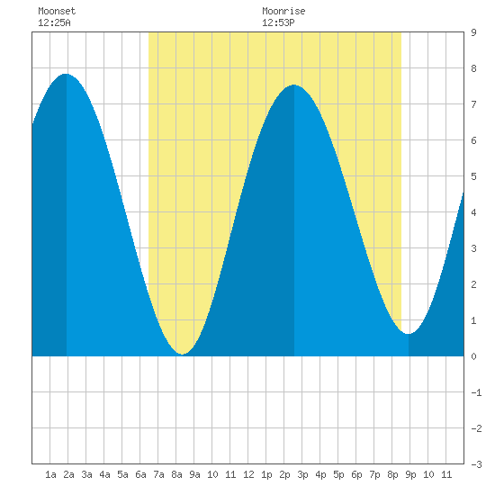 Florida Passage tide chart for Friday, July 16, 2021
