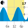 Florida Passage tide chart for Saturday, July 17, 2021