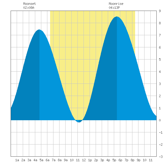Florida Passage tide chart for Monday, July 19, 2021