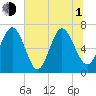 Florida Passage tide chart for Thursday, July 1, 2021