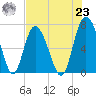 Florida Passage tide chart for Friday, July 23, 2021