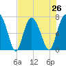 Florida Passage tide chart for Monday, July 26, 2021