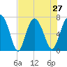 Florida Passage tide chart for Tuesday, July 27, 2021