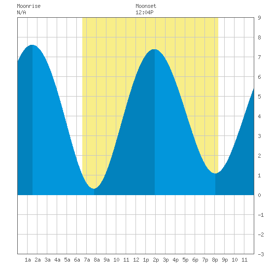 Florida Passage tide chart for Thursday, July 29, 2021