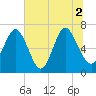 Florida Passage tide chart for Friday, July 2, 2021