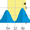 Florida Passage tide chart for Sunday, July 4, 2021