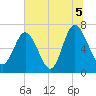 Florida Passage tide chart for Monday, July 5, 2021