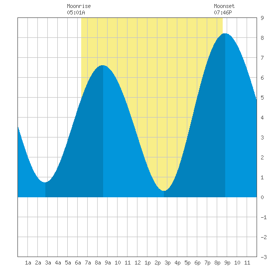 Florida Passage tide chart for Thursday, July 8, 2021