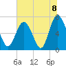 Florida Passage tide chart for Thursday, July 8, 2021