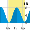Florida Passage tide chart for Friday, August 13, 2021