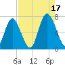 Florida Passage tide chart for Tuesday, August 17, 2021
