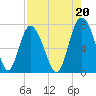 Florida Passage tide chart for Friday, August 20, 2021