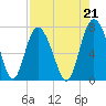 Florida Passage tide chart for Saturday, August 21, 2021