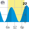 Florida Passage tide chart for Sunday, August 22, 2021