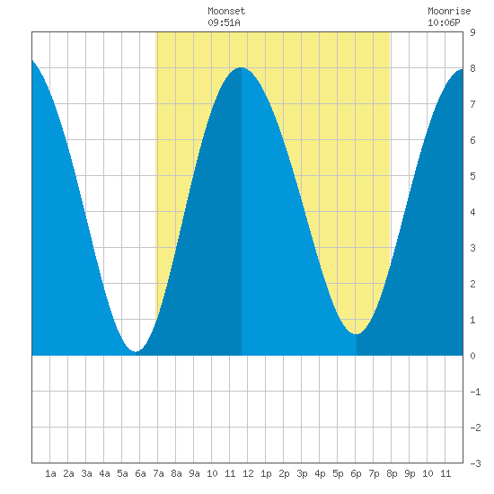 Florida Passage tide chart for Wednesday, August 25, 2021