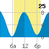 Florida Passage tide chart for Wednesday, August 25, 2021