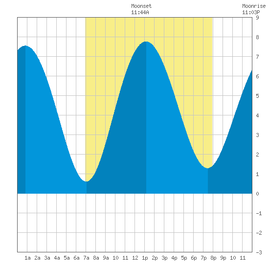 Florida Passage tide chart for Friday, August 27, 2021