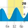 Florida Passage tide chart for Saturday, August 28, 2021