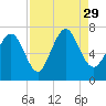Florida Passage tide chart for Sunday, August 29, 2021