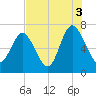 Florida Passage tide chart for Tuesday, August 3, 2021