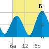 Florida Passage tide chart for Friday, August 6, 2021