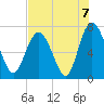 Florida Passage tide chart for Saturday, August 7, 2021