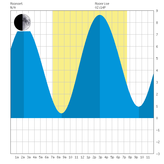 Florida Passage tide chart for Monday, September 13, 2021