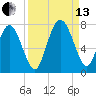 Florida Passage tide chart for Monday, September 13, 2021