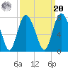 Florida Passage tide chart for Monday, September 20, 2021