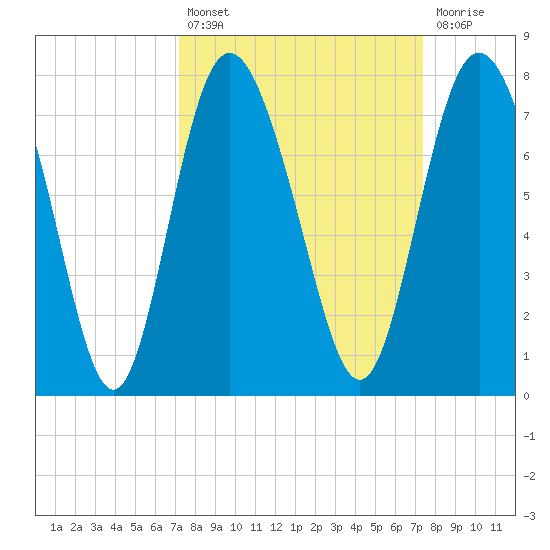 Florida Passage tide chart for Tuesday, September 21, 2021