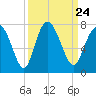 Florida Passage tide chart for Friday, September 24, 2021