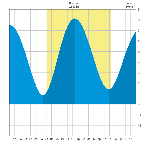 Florida Passage tide chart for Saturday, September 25, 2021