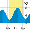 Florida Passage tide chart for Monday, September 27, 2021