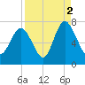 Florida Passage tide chart for Thursday, September 2, 2021