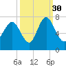Florida Passage tide chart for Thursday, September 30, 2021